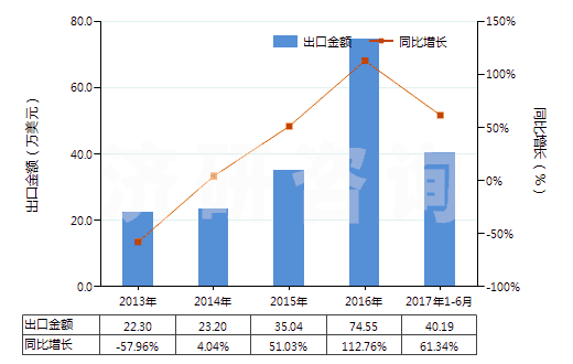 2013-2017年6月中國硅砂及石英砂(不論是否著色)(HS25051000)出口總額及增速統(tǒng)計